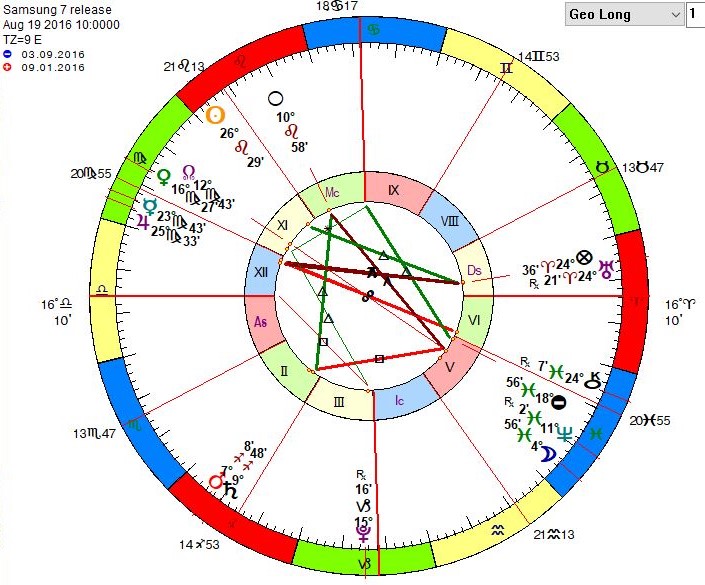 Business Astrology Chart